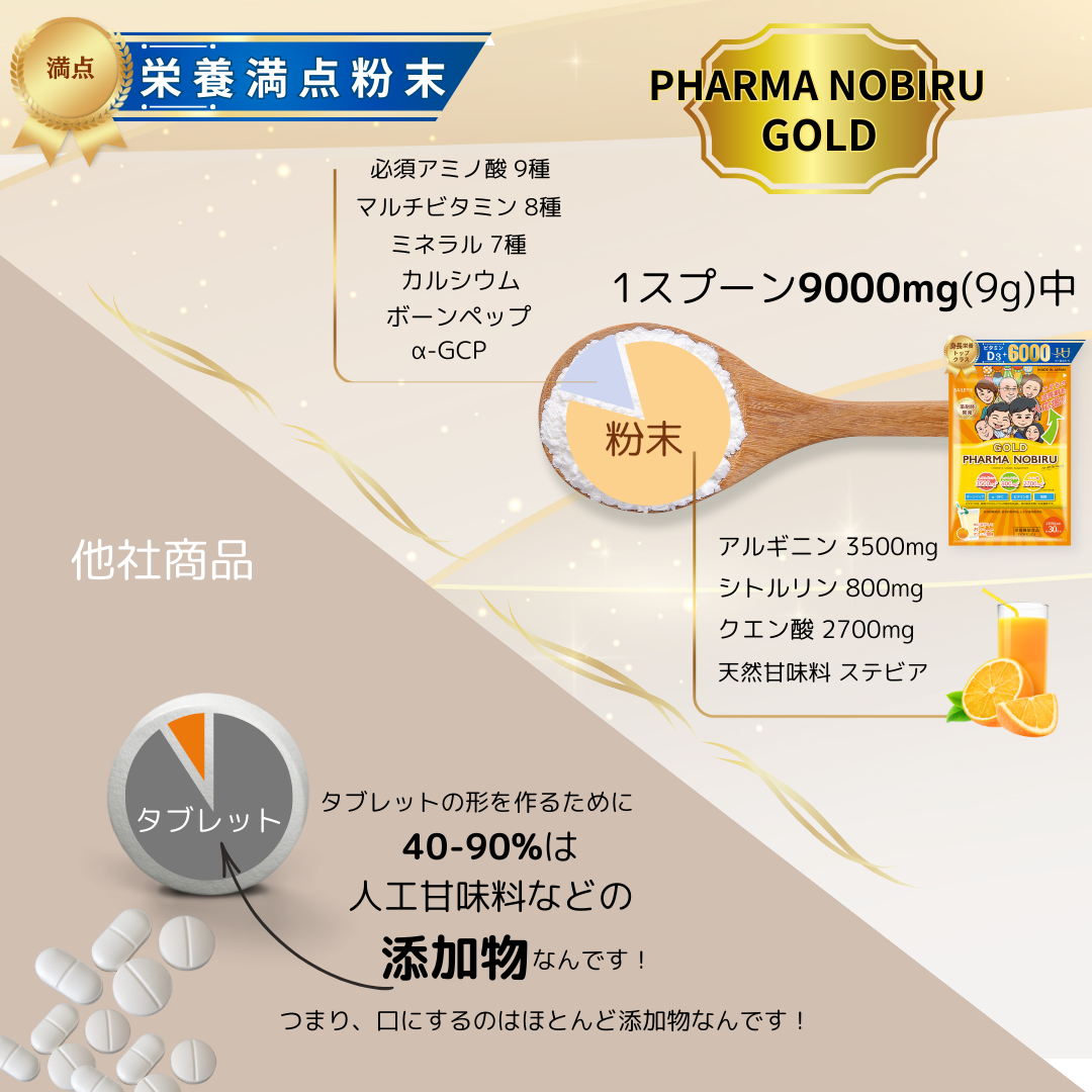 栄養満点の粉末タイプ。他社商品のタブレットの場合は、錠剤の形を作るために40-90%は人工甘味料などの添加物なんです!つまり口にするのはほとんど添加物なんです!